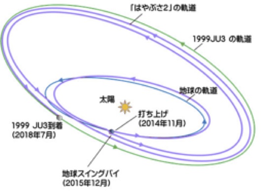 はやぶさ2の航路